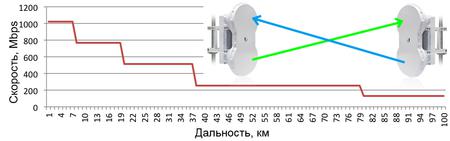 Зависимость скорости передачи данных от расстояния между Ubiquiti AirFiber 5